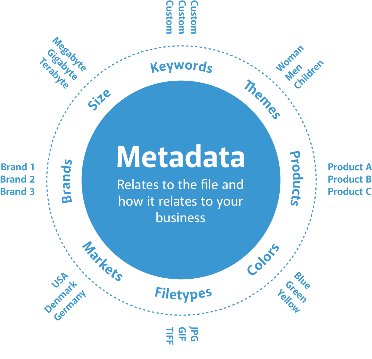 Дата мет. Metadata картинки. What is metadata. Метаданные диджитал пространство. Meta данные это.